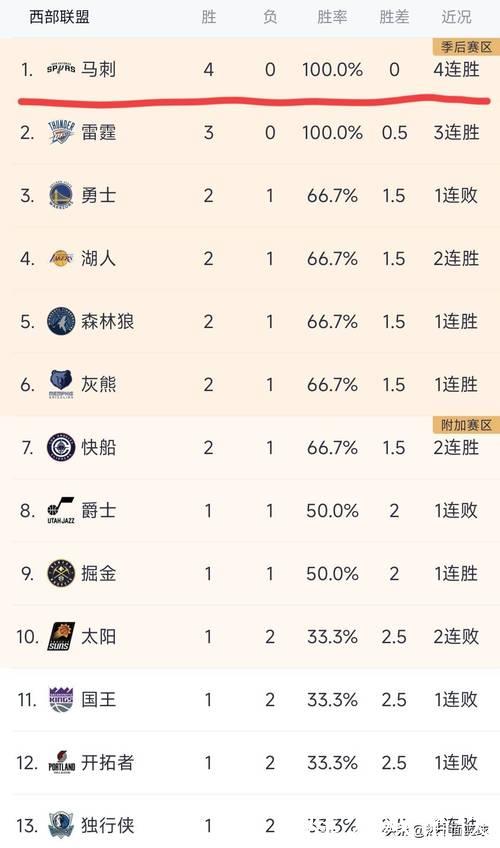 马刺新帅首季胜率达72%,文班替补策略引发热议 马刺新帅首季胜率达72%,文班替补策略引发热议